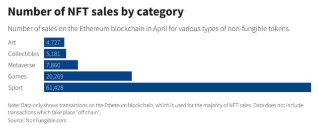 各类别的NFT销售额
