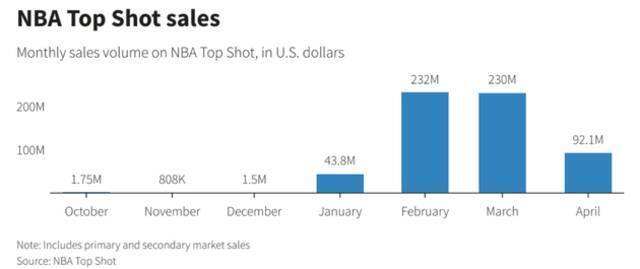 NBA Top Shot销售额