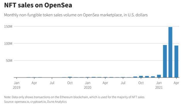 OpenSea平台上的NFT销售额