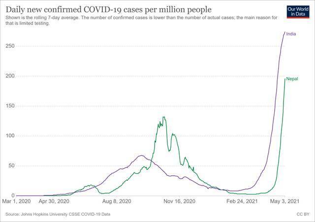 尼泊尔（绿）及印度（紫）每百万人单日报告的新增确诊病例数走势颇为相似图源：Our World in Date网站