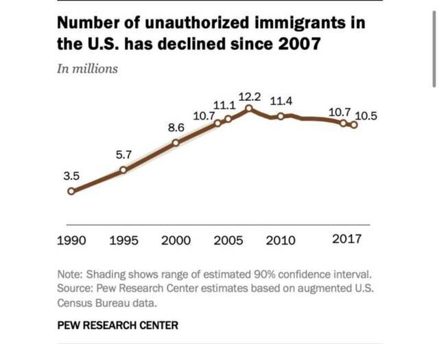 △皮尤研究中心数据，美国境内非记录在案移民数量自2007起逐步下滑（单位为百万）
