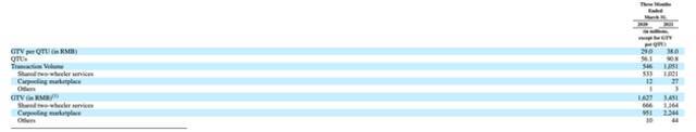 哈啰出行更新招股书：2021年一季度营收14亿元，同比增长103.9%