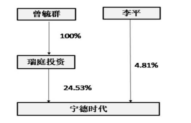 宁德时代集体造富：曾毓群成香港首富，8位高管投资人同登富豪榜