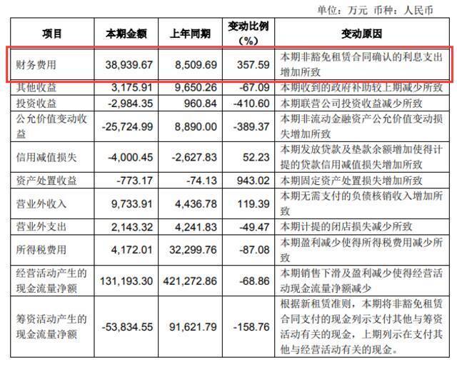 来源：永辉超市财报截图