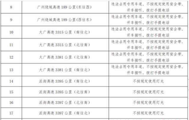 广州交警公布21套新增交通技术监控设备