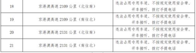 广州交警公布21套新增交通技术监控设备