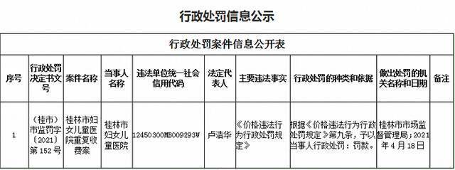 广西桂林4家公立医院因重复收费被行政处罚，罚没款合计865余万元