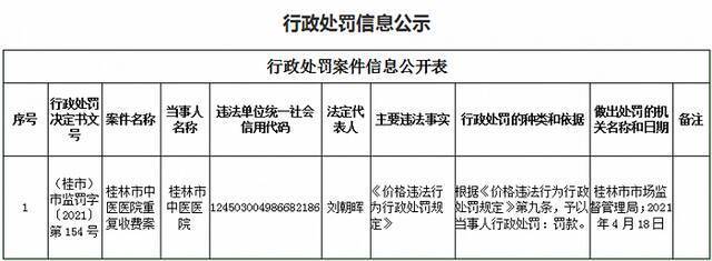 广西桂林4家公立医院因重复收费被行政处罚，罚没款合计865余万元