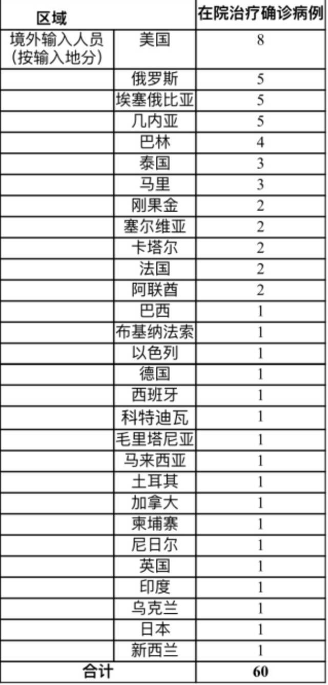 上海5日无新增本地新冠肺炎确诊病例 无新增境外输入病例