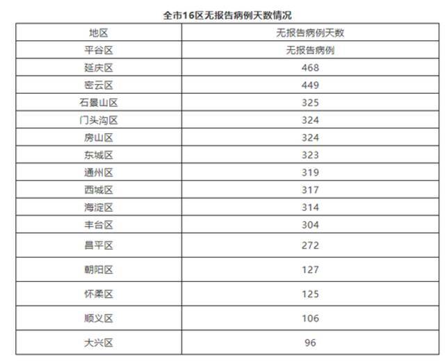 北京5日新增1例境外输入无症状感染者