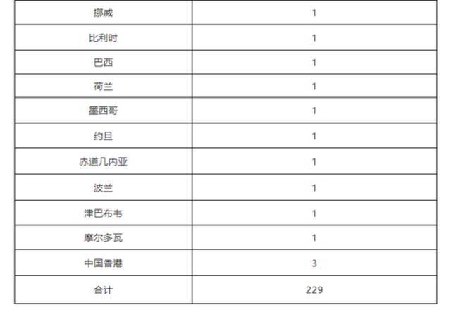 北京5日新增1例境外输入无症状感染者