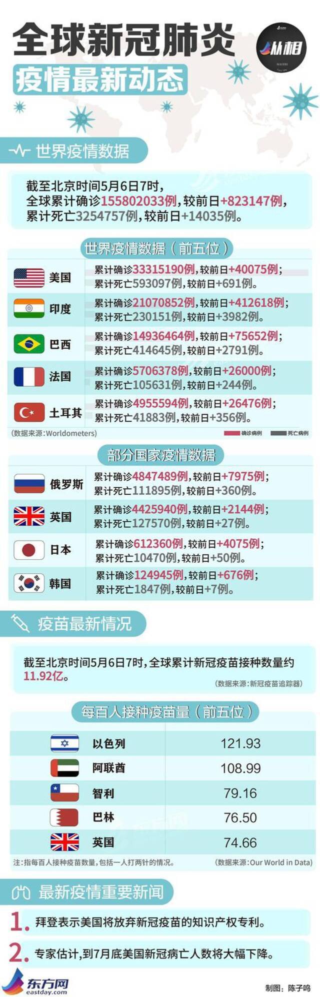 海外疫情早报：印度单日新增病例连续14天超30万，美国将放弃新冠疫苗专利