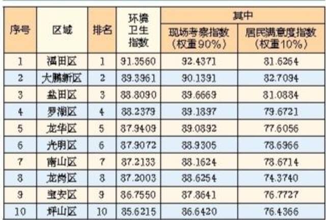 “创卫”复审迫眉睫 “五一”假期不停歇