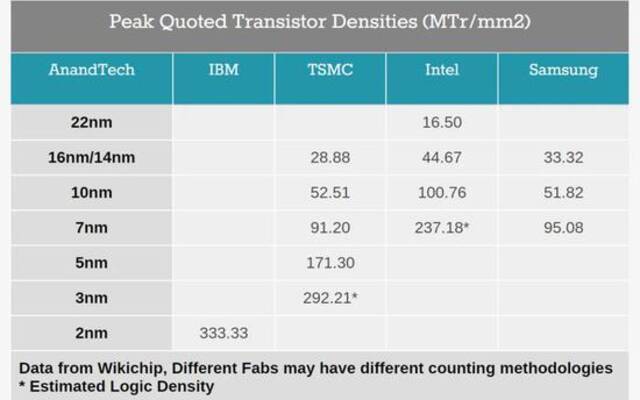 IBM推出全球首款2纳米制程芯片，每平方毫米3.3亿晶体管