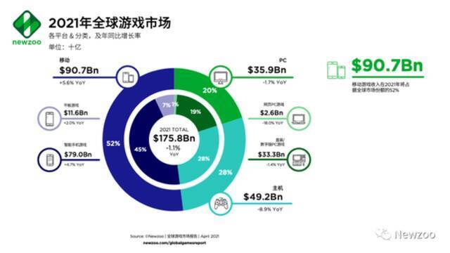 Newzoo首次下调全球游戏市场收入预测：2021年将同比下降1.1%