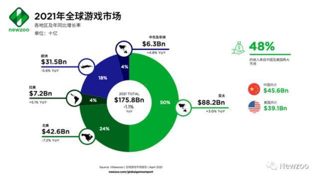 Newzoo首次下调全球游戏市场收入预测：2021年将同比下降1.1%