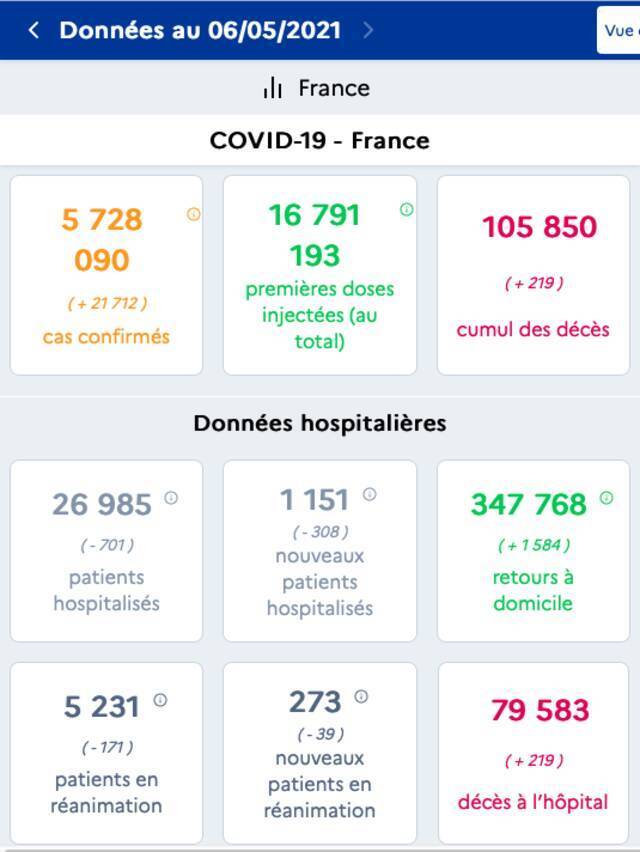 法国新增新冠肺炎确诊病例21712例 累计确诊超572万例