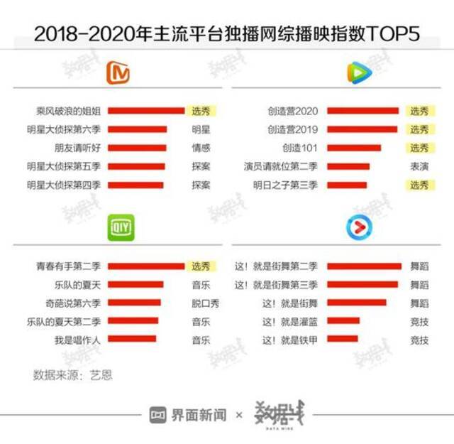 “爱奇艺们”知道“选秀节目”特赚钱，但最终收割的是学生