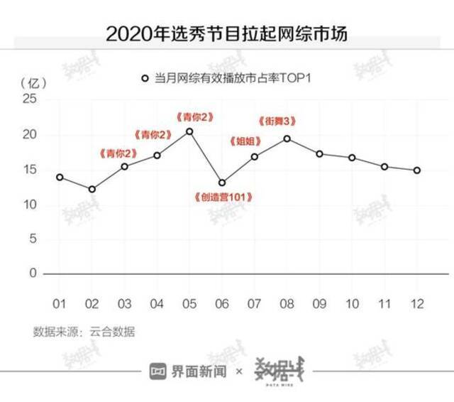 “爱奇艺们”知道“选秀节目”特赚钱，但最终收割的是学生