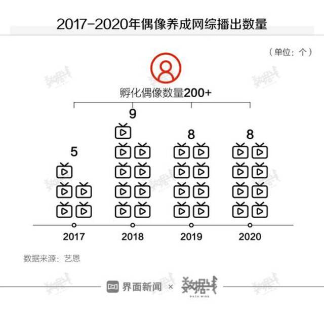 “爱奇艺们”知道“选秀节目”特赚钱，但最终收割的是学生