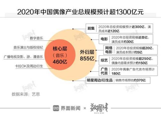 “爱奇艺们”知道“选秀节目”特赚钱，但最终收割的是学生