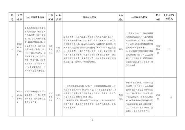 中央第一生态环境保护督察组交办我省第二十一批群众举报问题边督边改情况