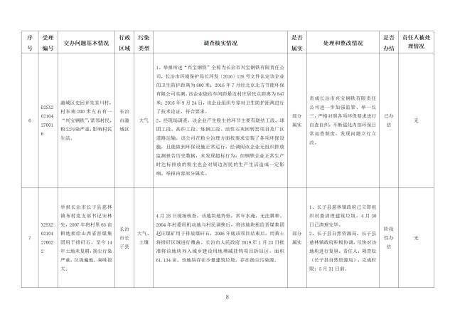 中央第一生态环境保护督察组交办我省第二十一批群众举报问题边督边改情况