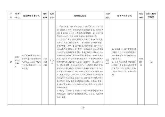 中央第一生态环境保护督察组交办我省第二十一批群众举报问题边督边改情况