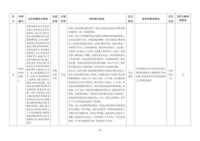 中央第一生态环境保护督察组交办我省第二十一批群众举报问题边督边改情况