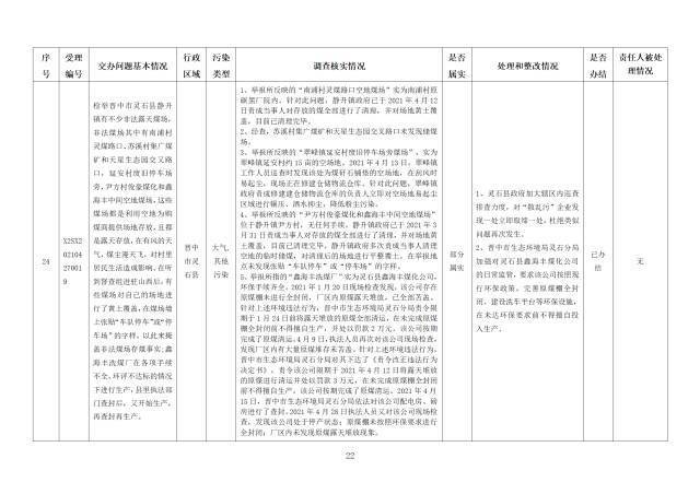 中央第一生态环境保护督察组交办我省第二十一批群众举报问题边督边改情况