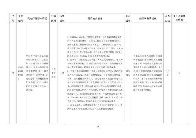 中央第一生态环境保护督察组交办我省第二十一批群众举报问题边督边改情况