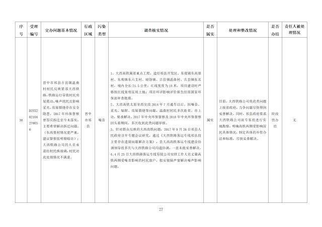 中央第一生态环境保护督察组交办我省第二十一批群众举报问题边督边改情况