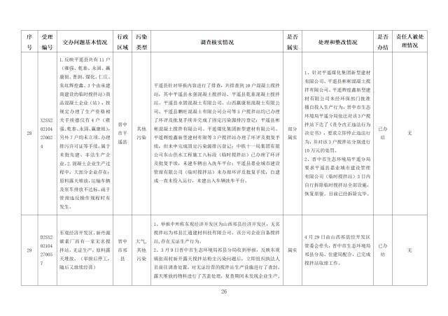 中央第一生态环境保护督察组交办我省第二十一批群众举报问题边督边改情况