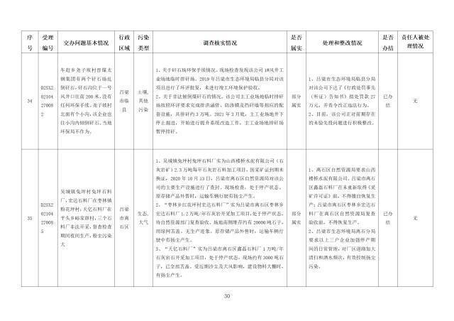 中央第一生态环境保护督察组交办我省第二十一批群众举报问题边督边改情况