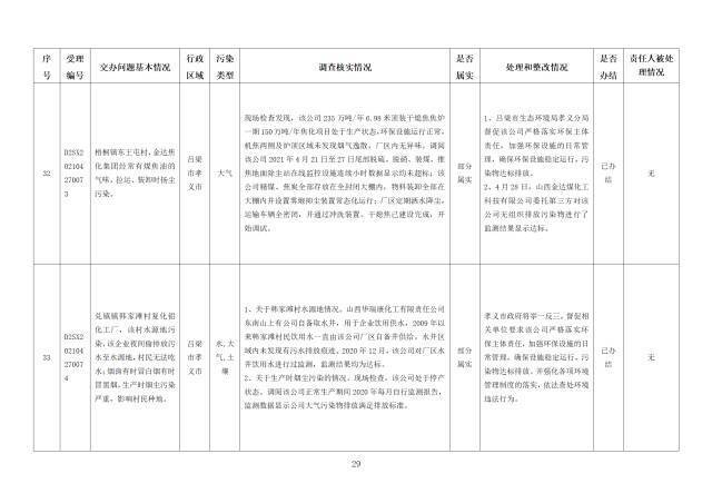 中央第一生态环境保护督察组交办我省第二十一批群众举报问题边督边改情况