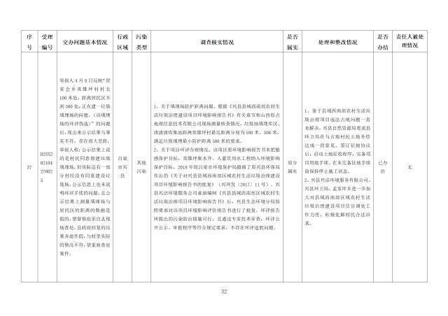 中央第一生态环境保护督察组交办我省第二十一批群众举报问题边督边改情况