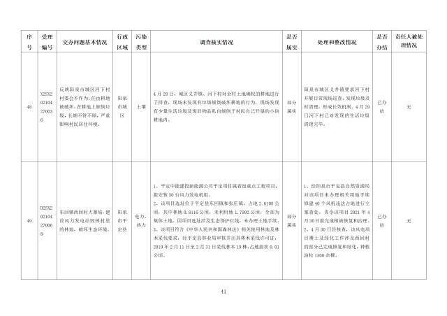 中央第一生态环境保护督察组交办我省第二十一批群众举报问题边督边改情况