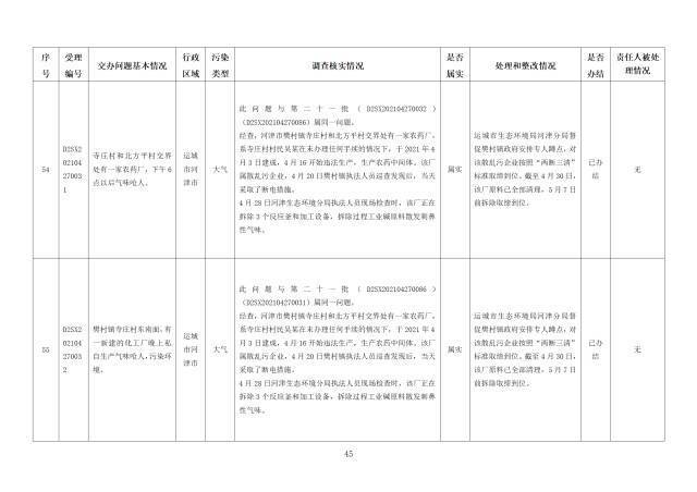 中央第一生态环境保护督察组交办我省第二十一批群众举报问题边督边改情况