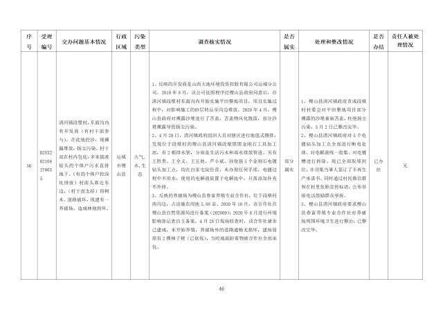 中央第一生态环境保护督察组交办我省第二十一批群众举报问题边督边改情况