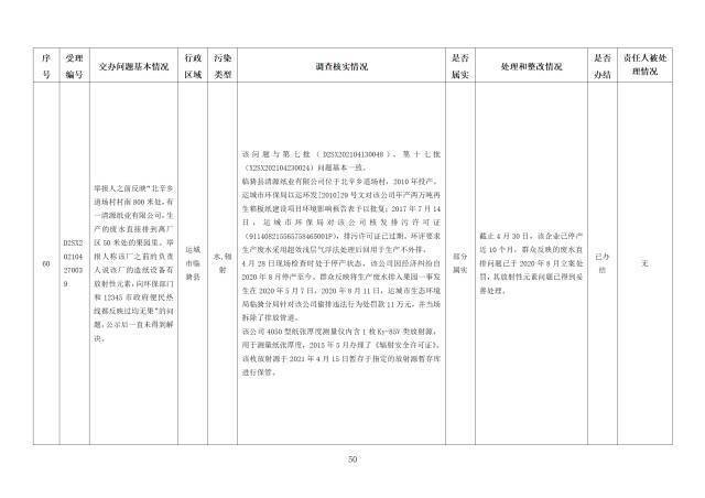 中央第一生态环境保护督察组交办我省第二十一批群众举报问题边督边改情况