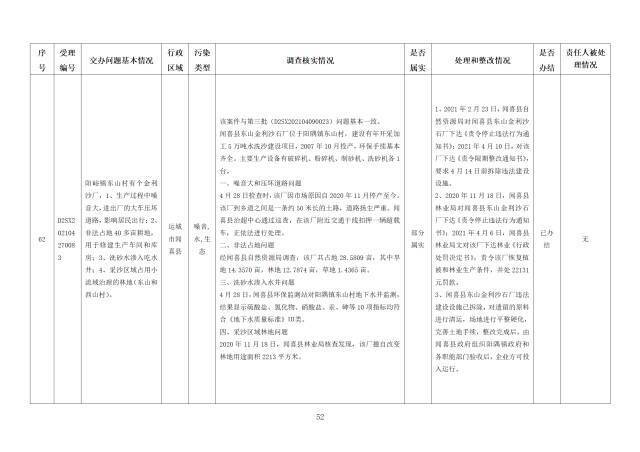 中央第一生态环境保护督察组交办我省第二十一批群众举报问题边督边改情况