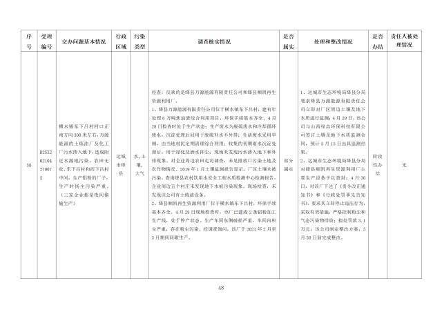 中央第一生态环境保护督察组交办我省第二十一批群众举报问题边督边改情况