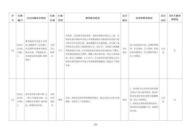 中央第一生态环境保护督察组交办我省第二十一批群众举报问题边督边改情况