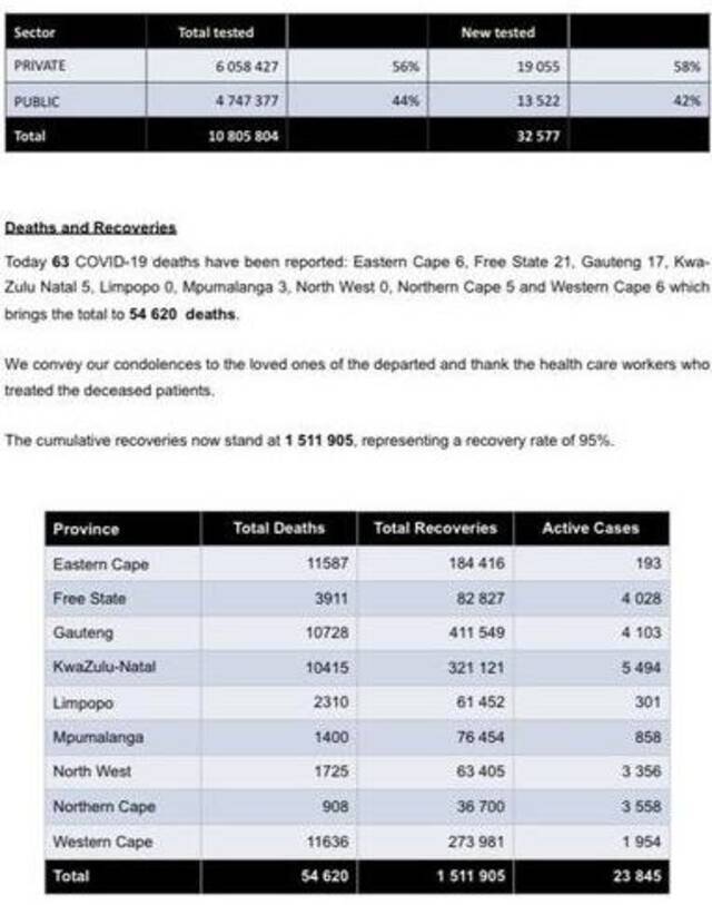 南非新增新冠肺炎确诊病例2149例 累计确诊1590370例