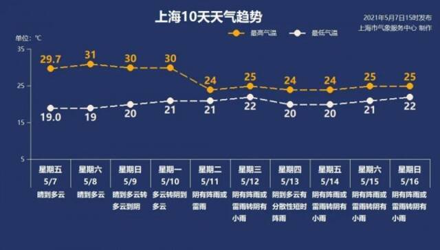 浮尘已近 上海明日最高温可达31℃！