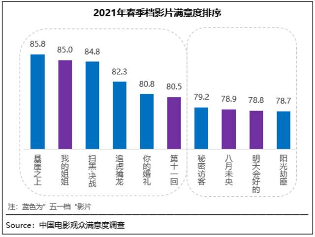 春季档观众满意度创新高 《悬崖之上》居榜首