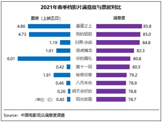 春季档观众满意度创新高 《悬崖之上》居榜首