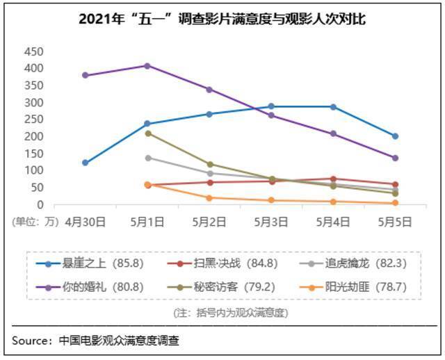 春季档观众满意度创新高 《悬崖之上》居榜首