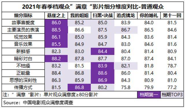 春季档观众满意度创新高 《悬崖之上》居榜首