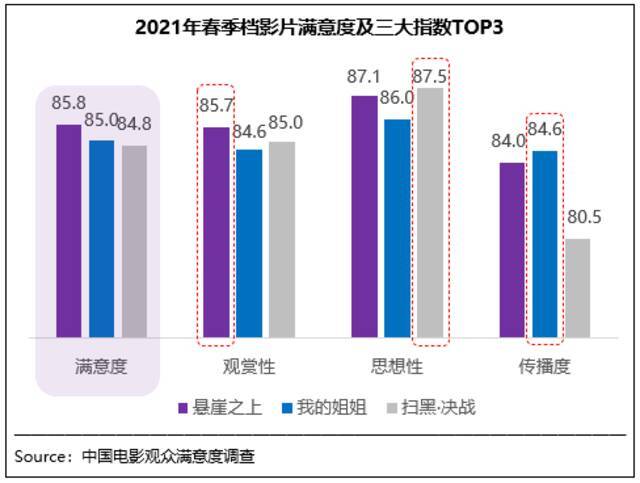 春季档观众满意度创新高 《悬崖之上》居榜首